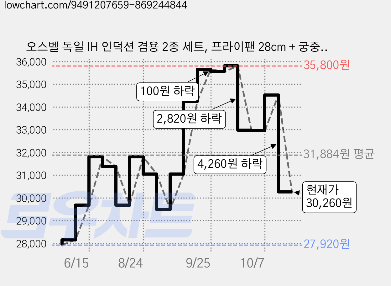 오스벨 독일 IH 인덕션 겸용 2종 세트, 프라이팬 28cm + 궁중팬 28cm, 2개 가격 변동 차트, 현재가 30,260원, 관측 최저가 27,920원