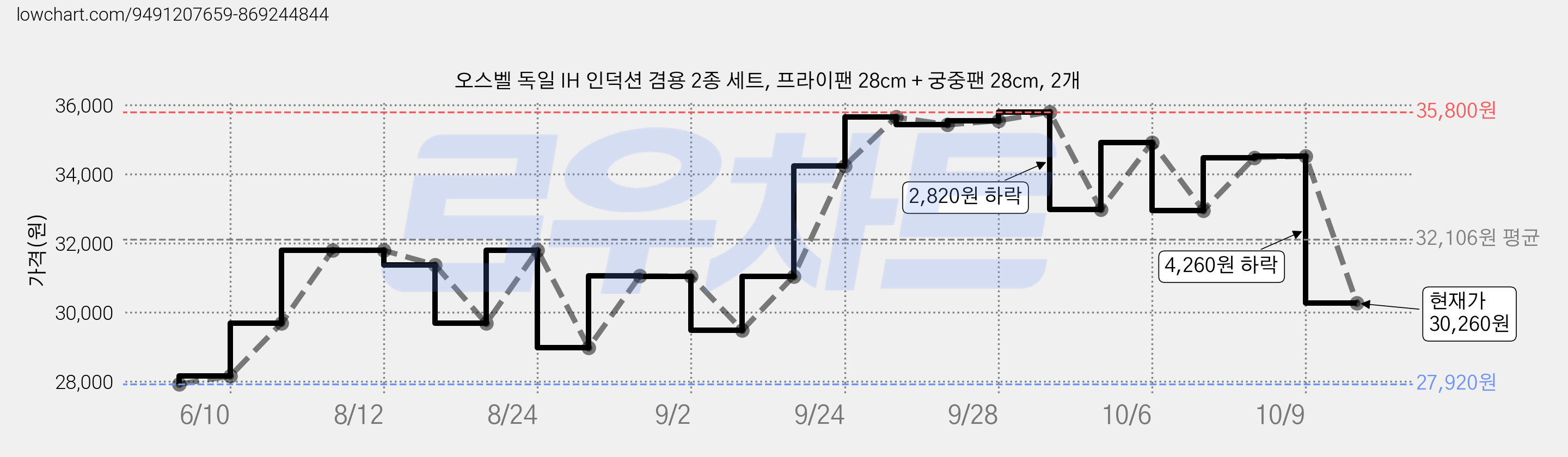 오스벨 독일 IH 인덕션 겸용 2종 세트, 프라이팬 28cm + 궁중팬 28cm, 2개 가격 변동 차트, 현재가 30,260원, 관측 최저가 27,920원