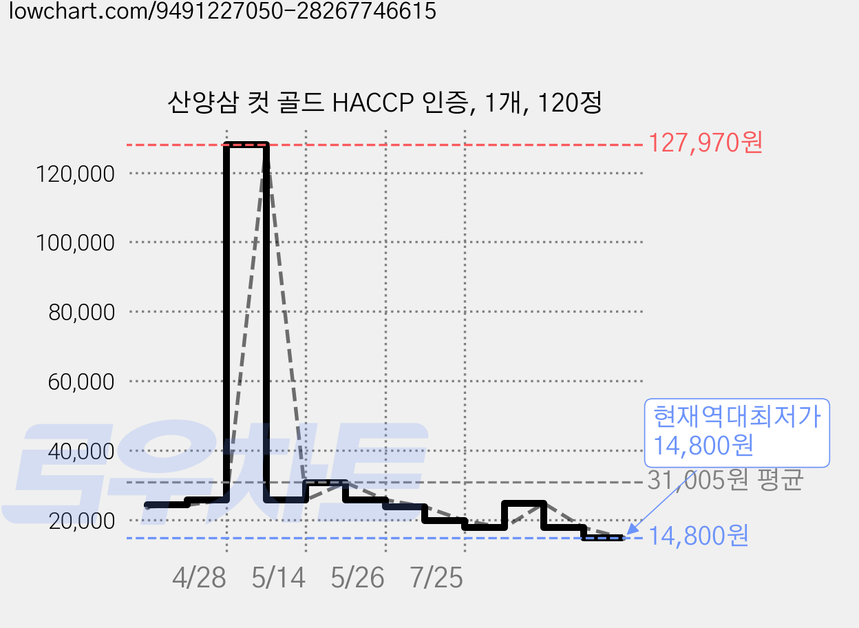 산양삼 컷 골드 HACCP 인증, 1개, 120정 가격 변동 차트, 현재가 14,800원, 역대최저가
