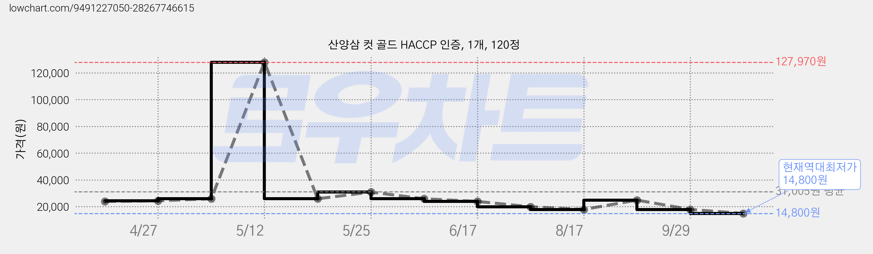 산양삼 컷 골드 HACCP 인증, 1개, 120정 가격 변동 차트, 현재가 14,800원, 역대최저가