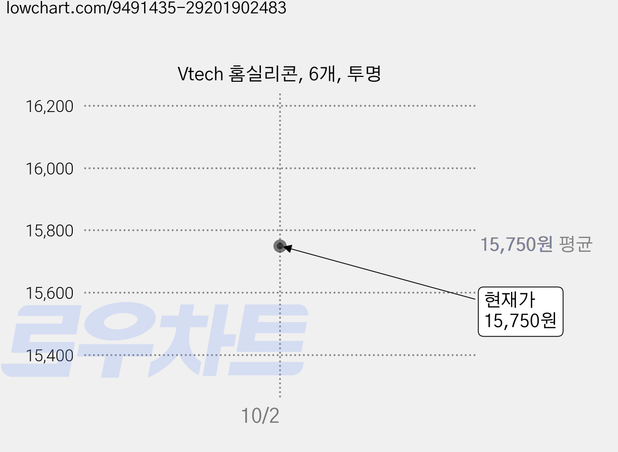 Vtech 홈실리콘, 6개, 투명 가격 변동 차트, 현재가 15,750원, 관측 최저가 13,750원