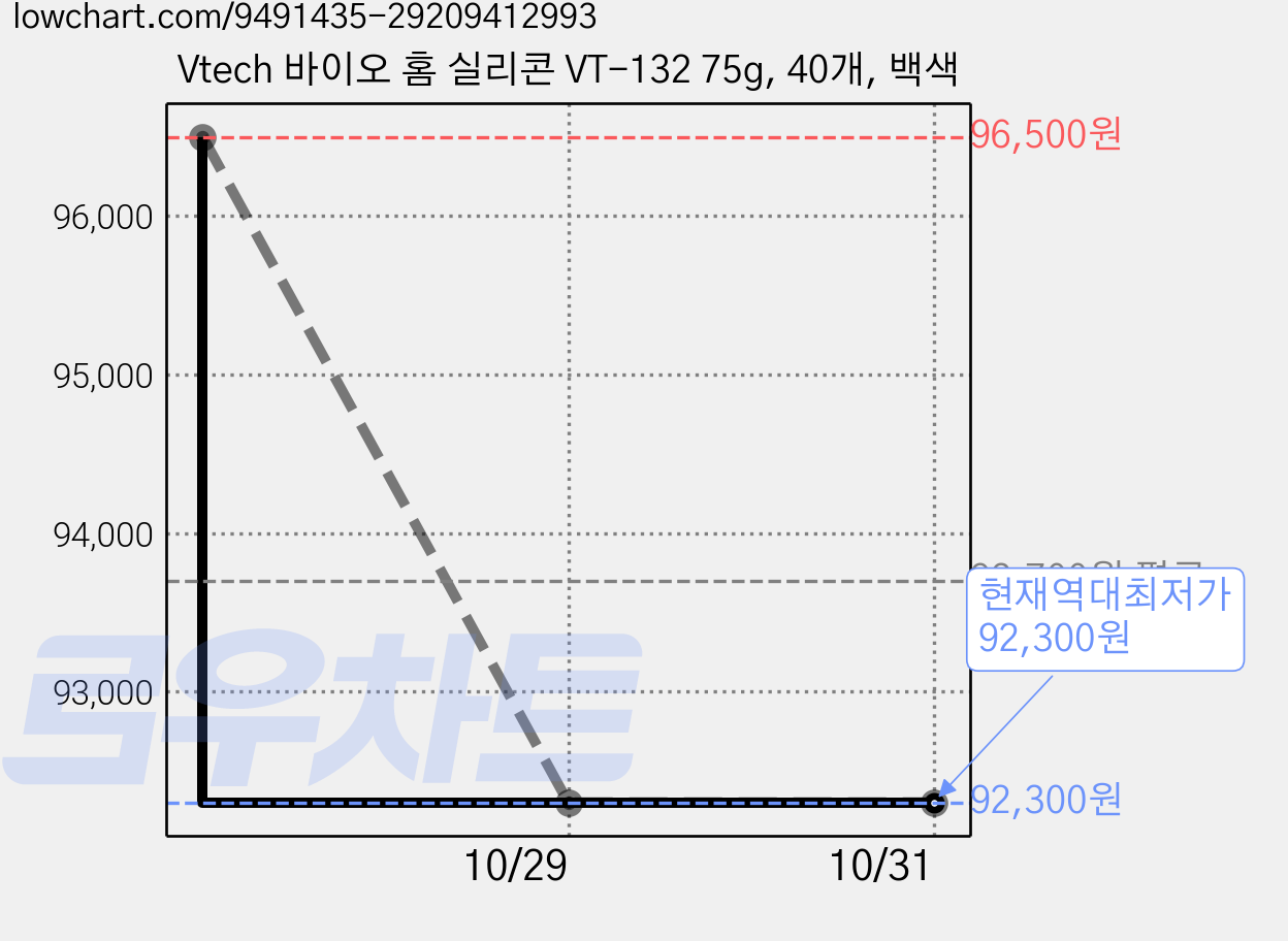 Vtech 바이오 홈 실리콘 VT-132 75g, 40개, 백색 가격 변동 차트, 현재가 92,300원, 역대최저가