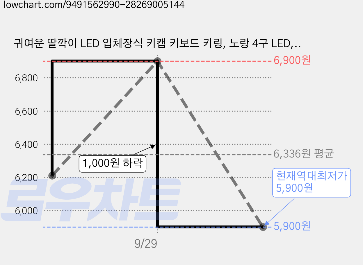 귀여운 딸깍이 LED 입체장식 키캡 키보드 키링, 노랑 4구 LED, 1개 가격 변동 차트, 현재가 5,900원, 역대최저가