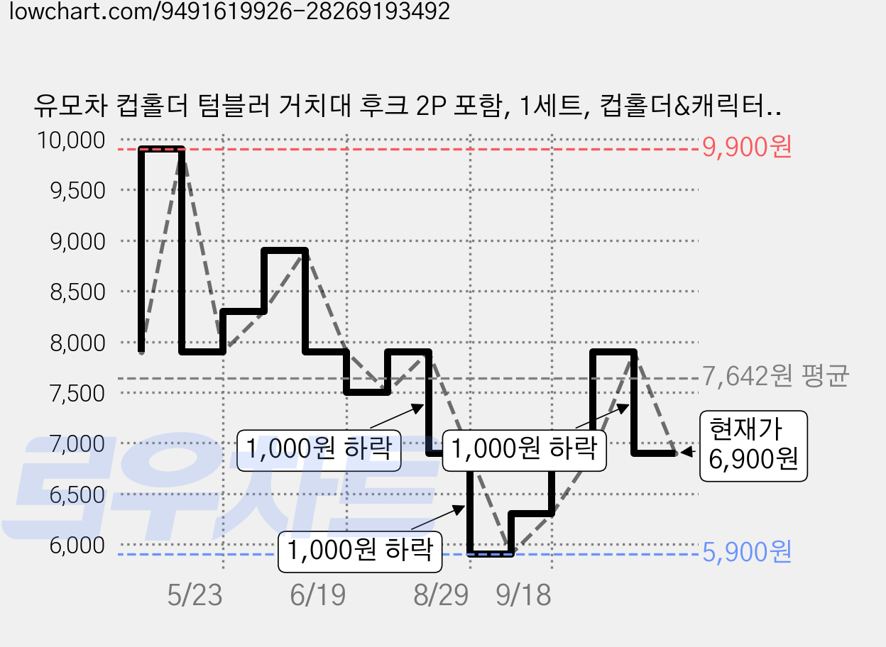 유모차 컵홀더 텀블러 거치대 후크 2P 포함, 1세트, 컵홀더&캐릭터후쿠2P 가격 변동 차트, 현재가 6,900원, 관측 최저가 5,900원