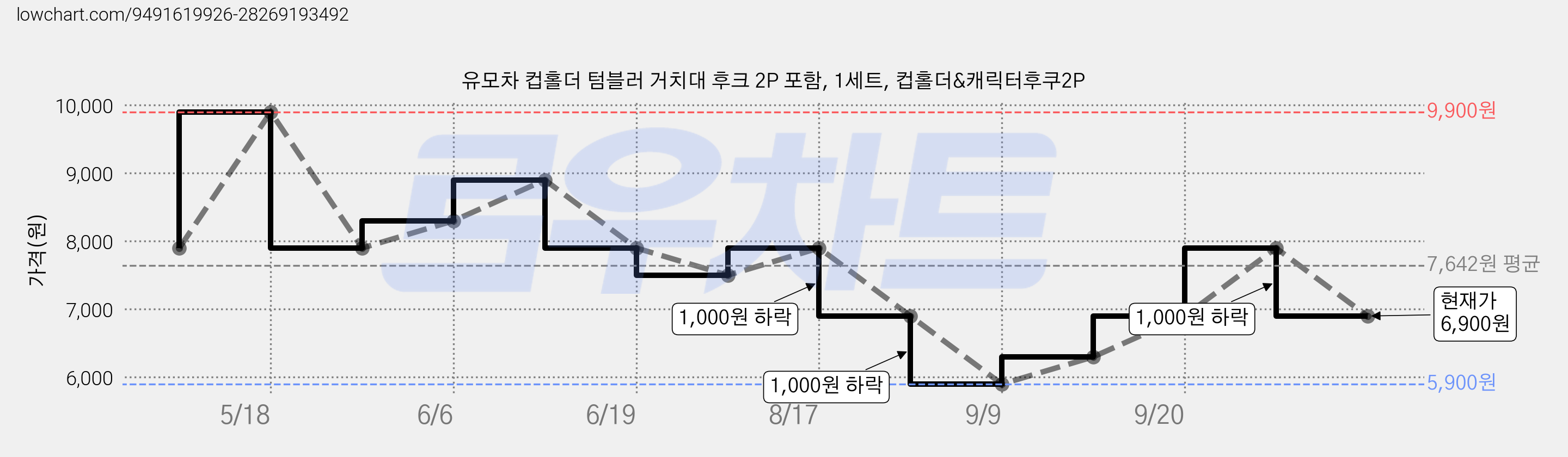 유모차 컵홀더 텀블러 거치대 후크 2P 포함, 1세트, 컵홀더&캐릭터후쿠2P 가격 변동 차트, 현재가 6,900원, 관측 최저가 5,900원