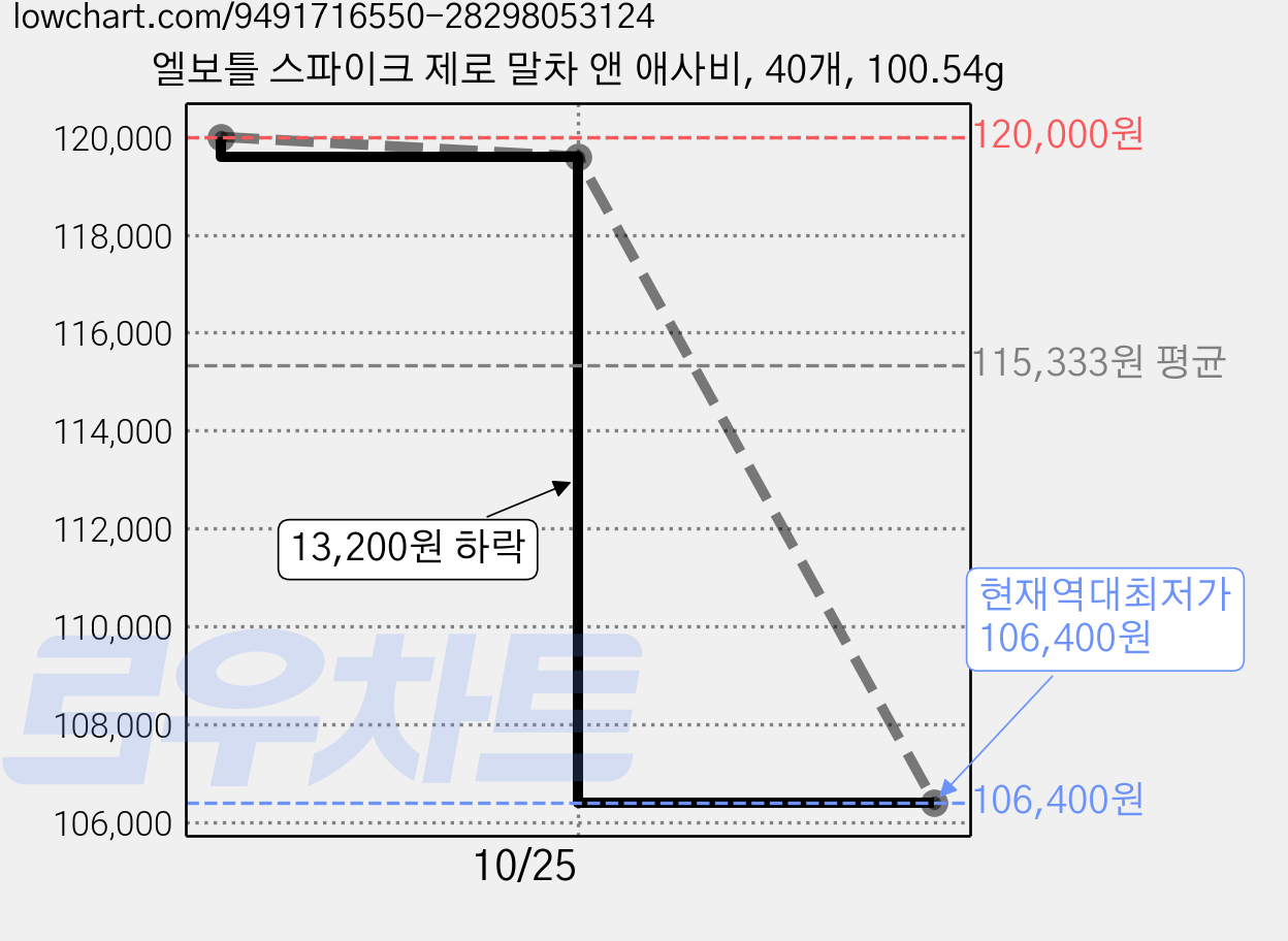 엘보틀 스파이크 제로 말차 앤 애사비, 40개, 100.54g 가격 변동 차트, 현재가 106,400원, 역대최저가