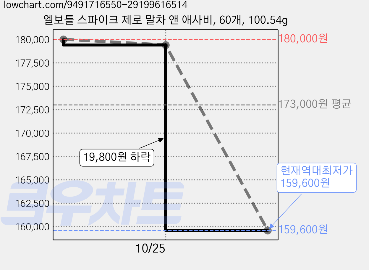 엘보틀 스파이크 제로 말차 앤 애사비, 60개, 100.54g 가격 변동 차트, 현재가 159,600원, 역대최저가