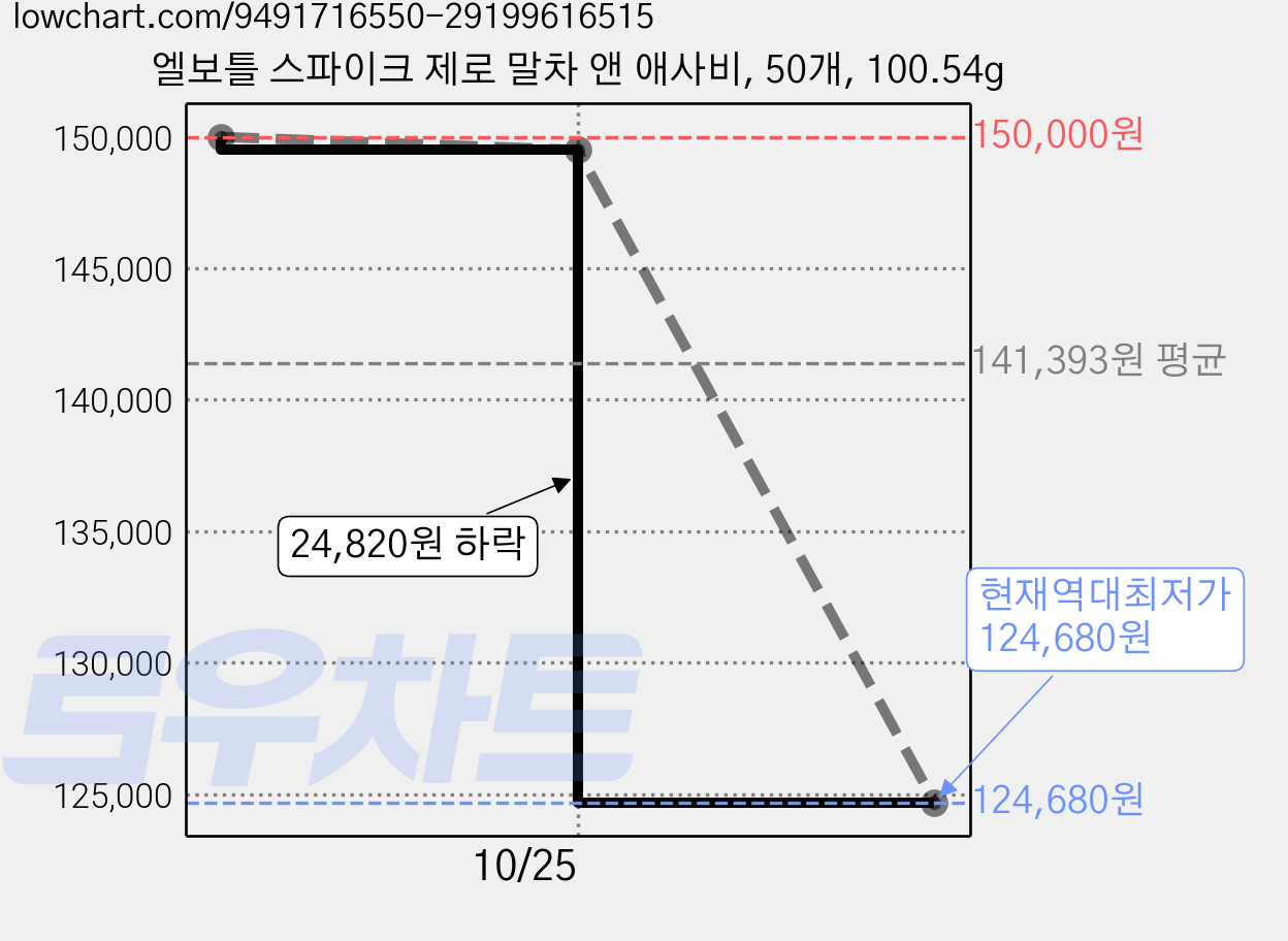엘보틀 스파이크 제로 말차 앤 애사비, 50개, 100.54g 가격 변동 차트, 현재가 124,680원, 역대최저가
