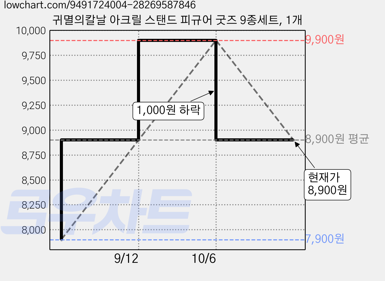 귀멸의칼날 아크릴 스탠드 피규어 굿즈 9종세트, 1개 가격 변동 차트, 현재가 8,900원, 관측 최저가 7,900원