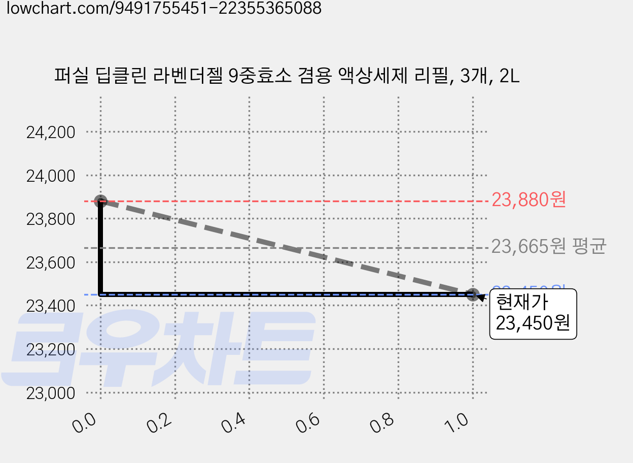 퍼실 딥클린 라벤더젤 9중효소 겸용 액상세제 리필, 3개, 2L 가격 변동 차트, 현재가 23,450원, 관측 최저가 23,280원