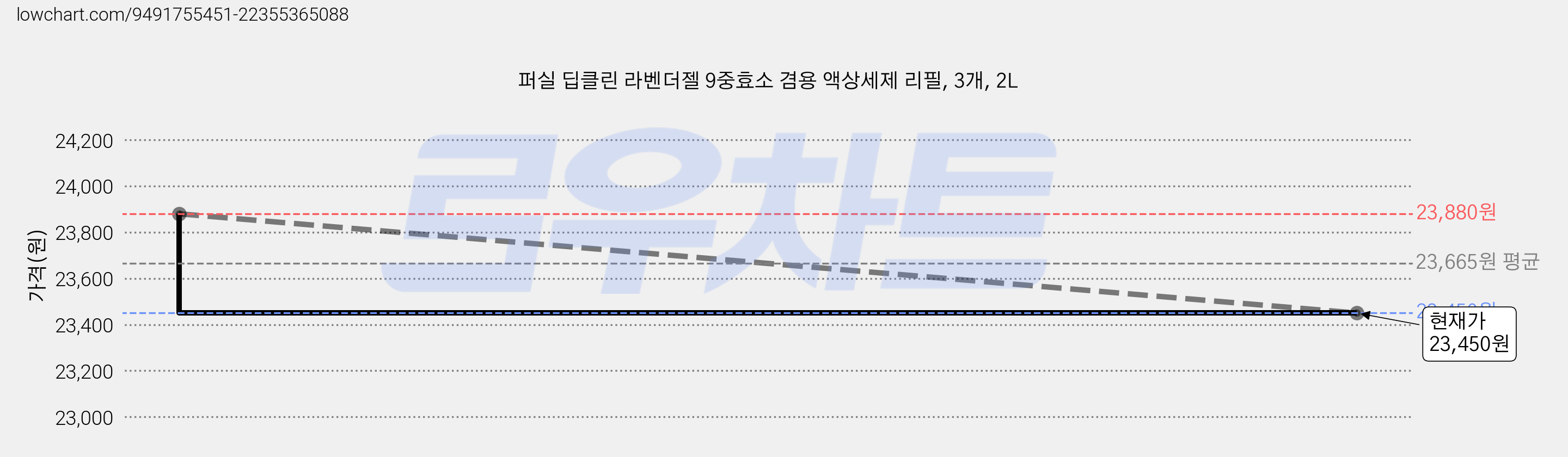 퍼실 딥클린 라벤더젤 9중효소 겸용 액상세제 리필, 3개, 2L 가격 변동 차트, 현재가 23,450원, 관측 최저가 23,280원