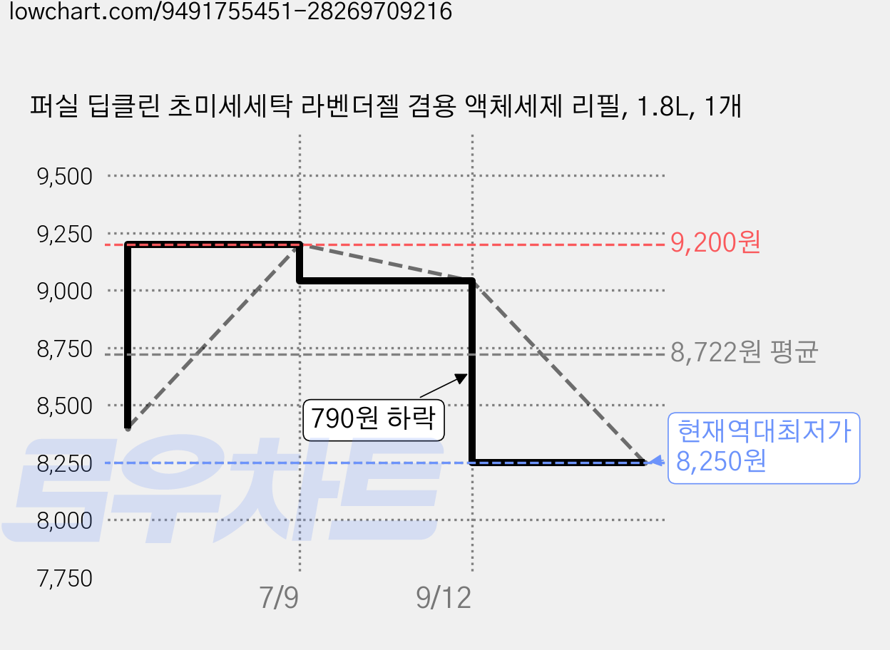 퍼실 딥클린 초미세세탁 라벤더젤 겸용 액체세제 리필, 1.8L, 1개 가격 변동 차트, 현재가 8,250원, 역대최저가