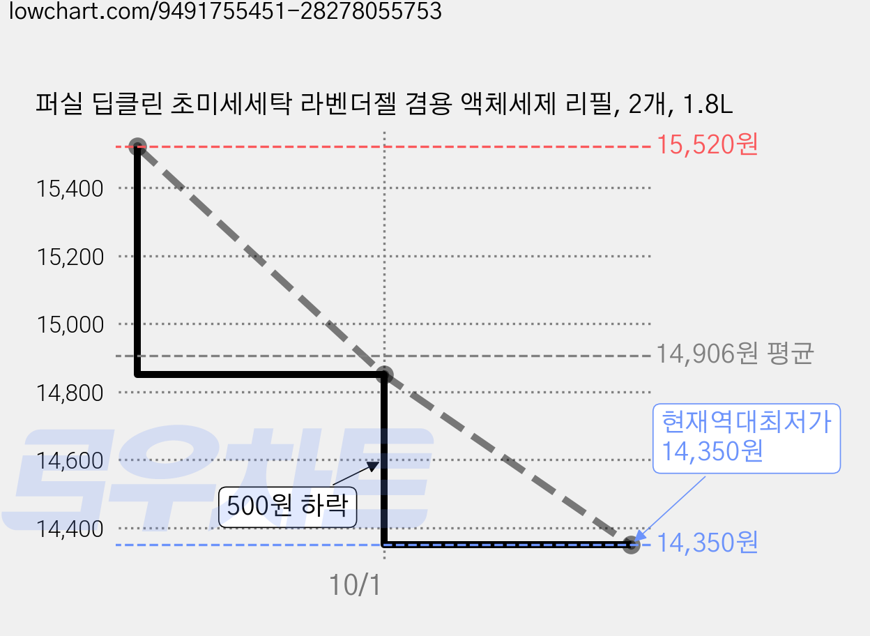 퍼실 딥클린 초미세세탁 라벤더젤 겸용 액체세제 리필, 2개, 1.8L 가격 변동 차트, 현재가 14,350원, 역대최저가