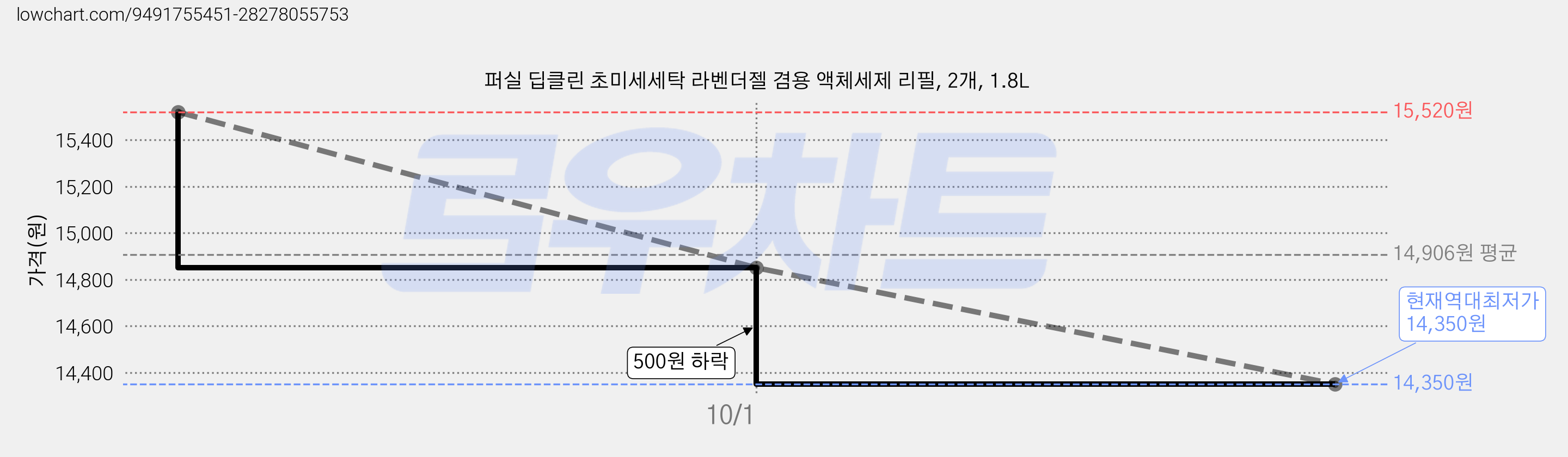 퍼실 딥클린 초미세세탁 라벤더젤 겸용 액체세제 리필, 2개, 1.8L 가격 변동 차트, 현재가 14,350원, 역대최저가