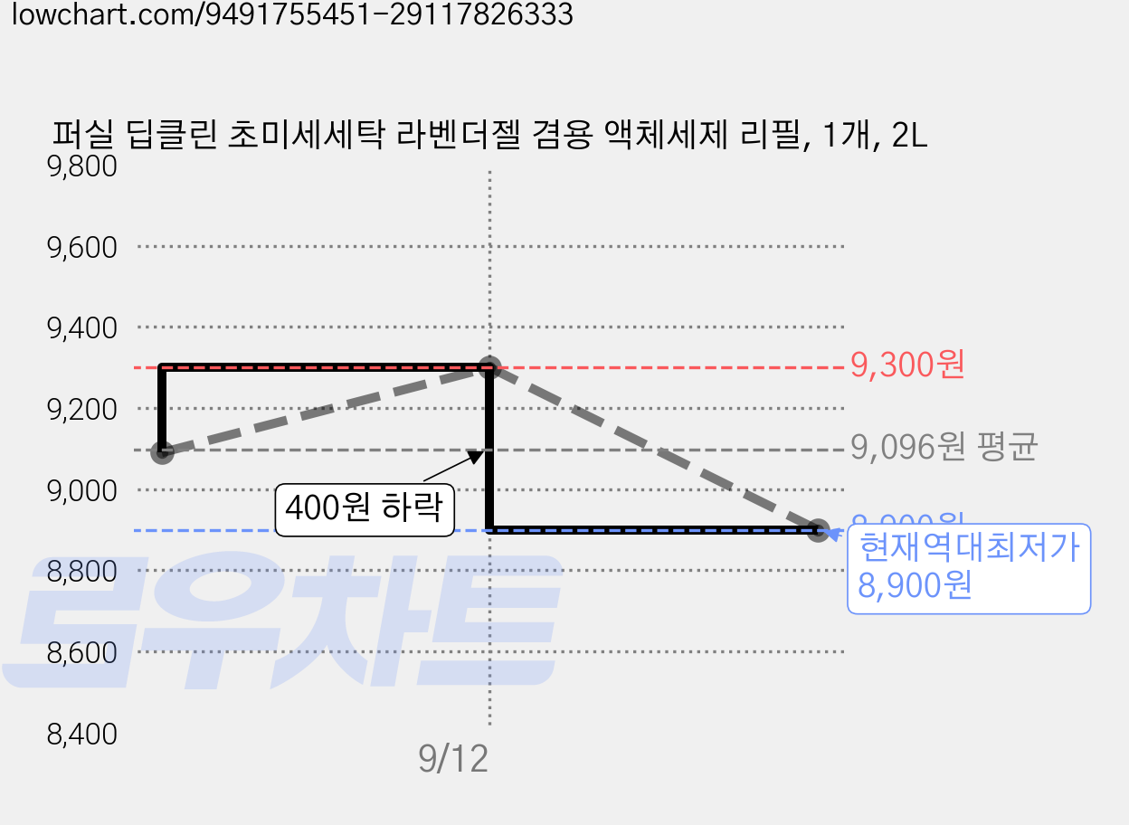 퍼실 딥클린 초미세세탁 라벤더젤 겸용 액체세제 리필, 1개, 2L 가격 변동 차트, 현재가 8,900원, 역대최저가