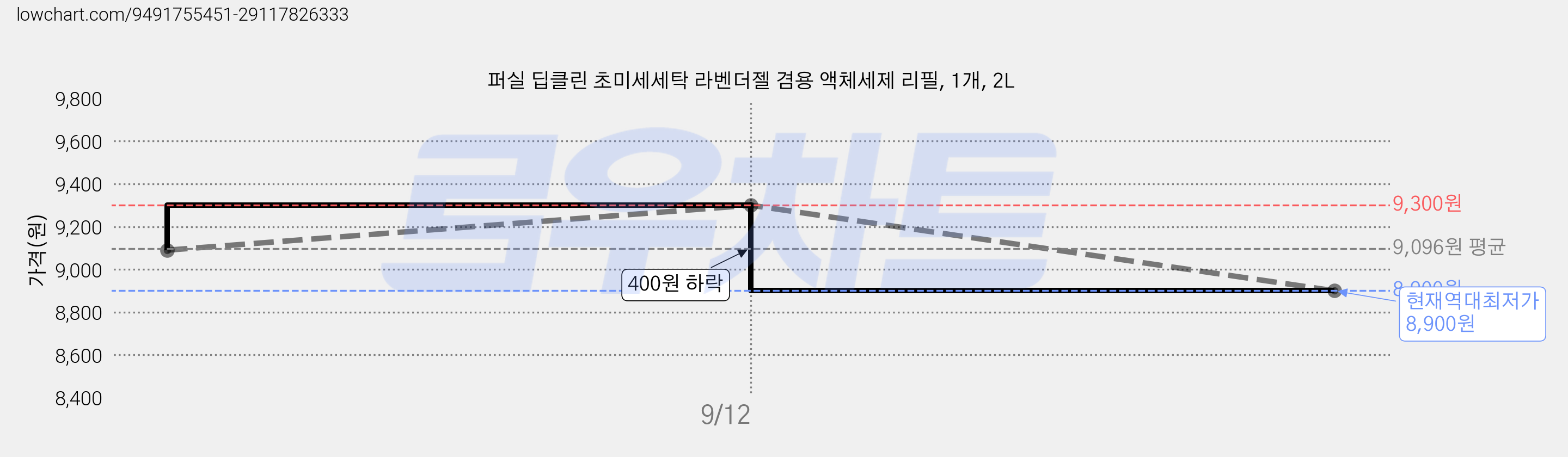 퍼실 딥클린 초미세세탁 라벤더젤 겸용 액체세제 리필, 1개, 2L 가격 변동 차트, 현재가 8,900원, 역대최저가