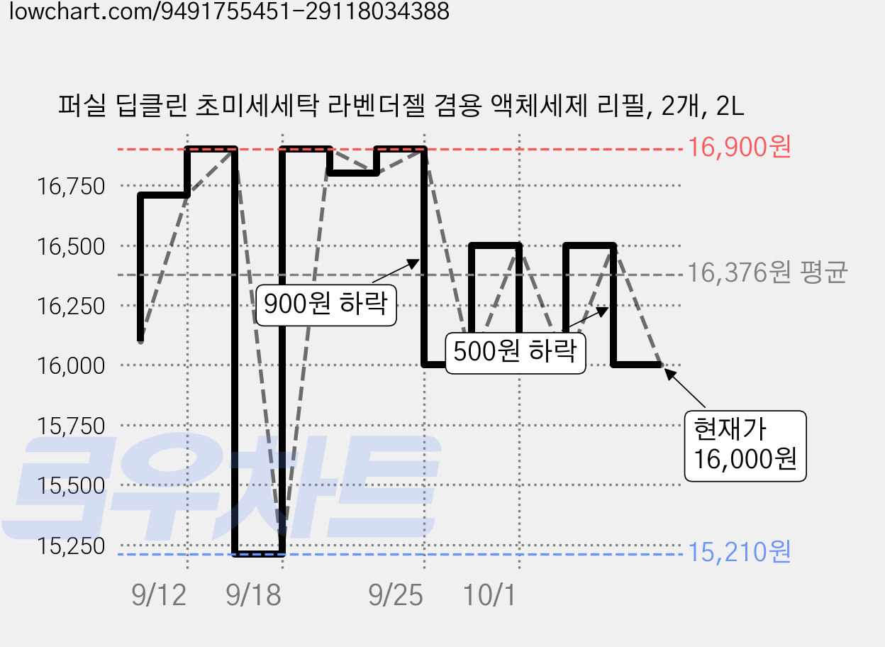 퍼실 딥클린 초미세세탁 라벤더젤 겸용 액체세제 리필, 2개, 2L 가격 변동 차트, 현재가 16,000원, 관측 최저가 15,210원