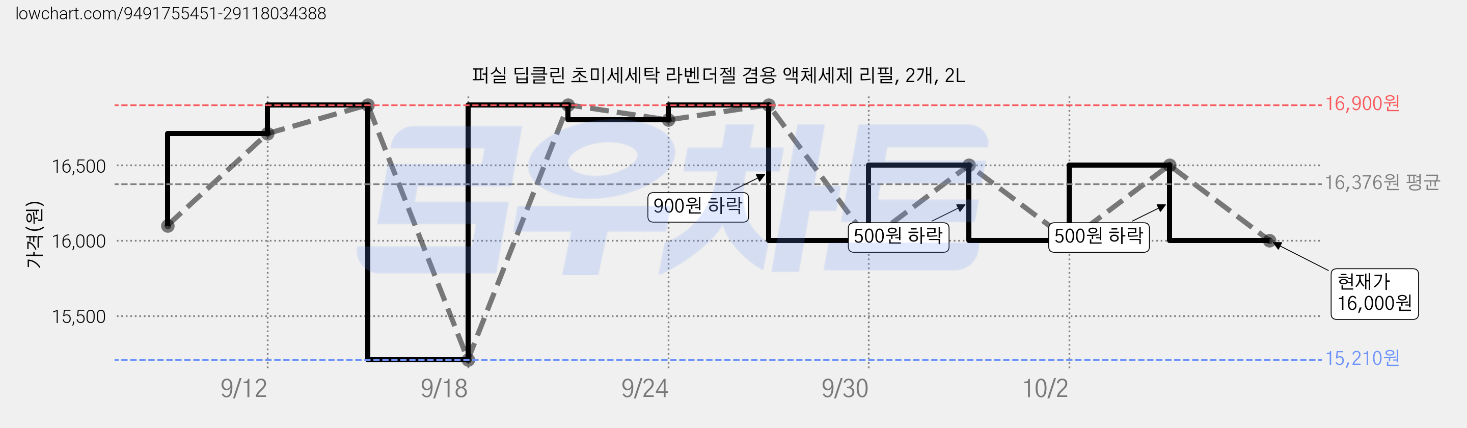 퍼실 딥클린 초미세세탁 라벤더젤 겸용 액체세제 리필, 2개, 2L 가격 변동 차트, 현재가 16,000원, 관측 최저가 15,210원