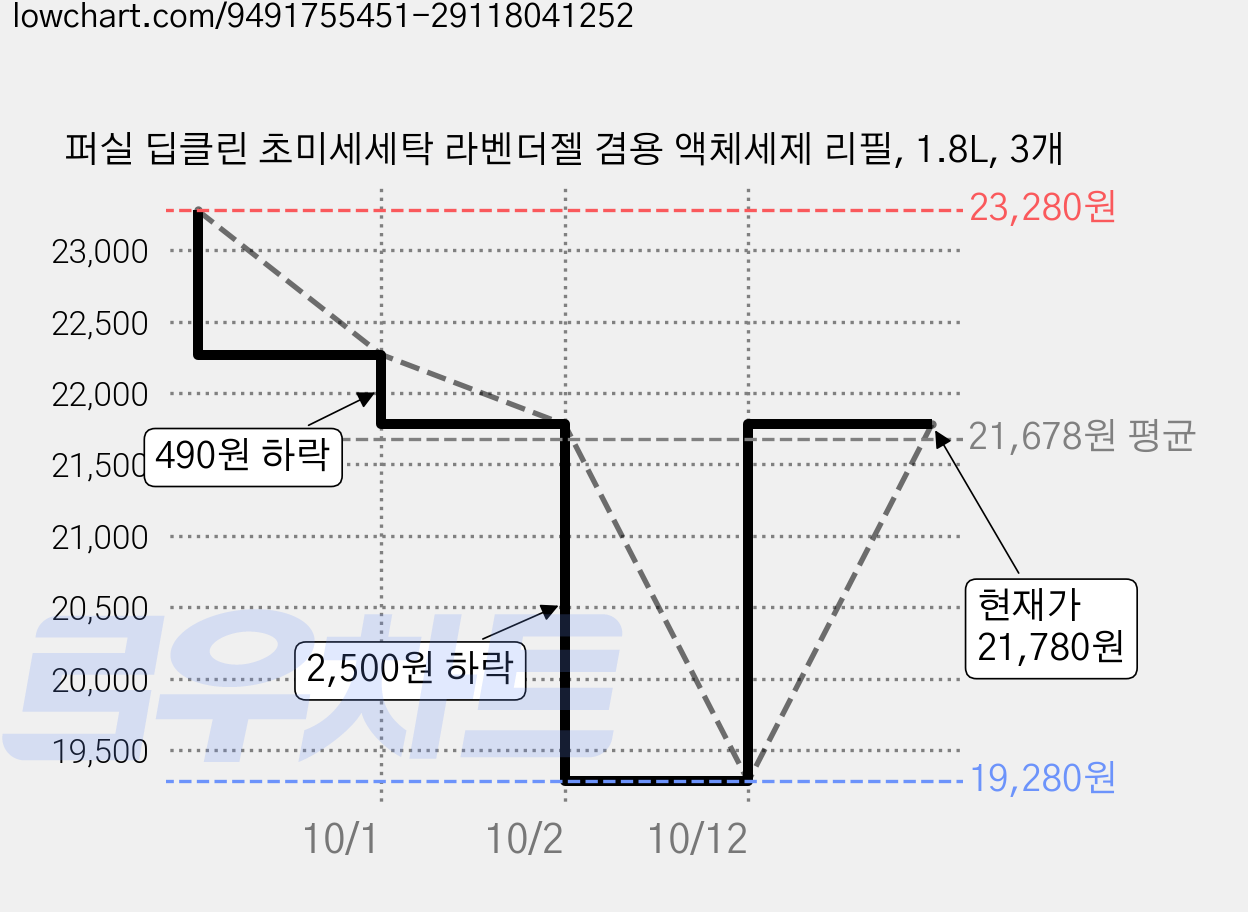 퍼실 딥클린 초미세세탁 라벤더젤 겸용 액체세제 리필, 1.8L, 3개 가격 변동 차트, 현재가 21,780원, 관측 최저가 19,280원