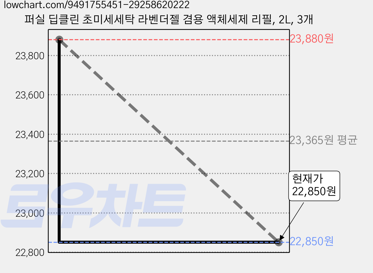 퍼실 딥클린 초미세세탁 라벤더젤 겸용 액체세제 리필, 2L, 3개 가격 변동 차트, 현재가 22,850원, 관측 최저가 21,400원