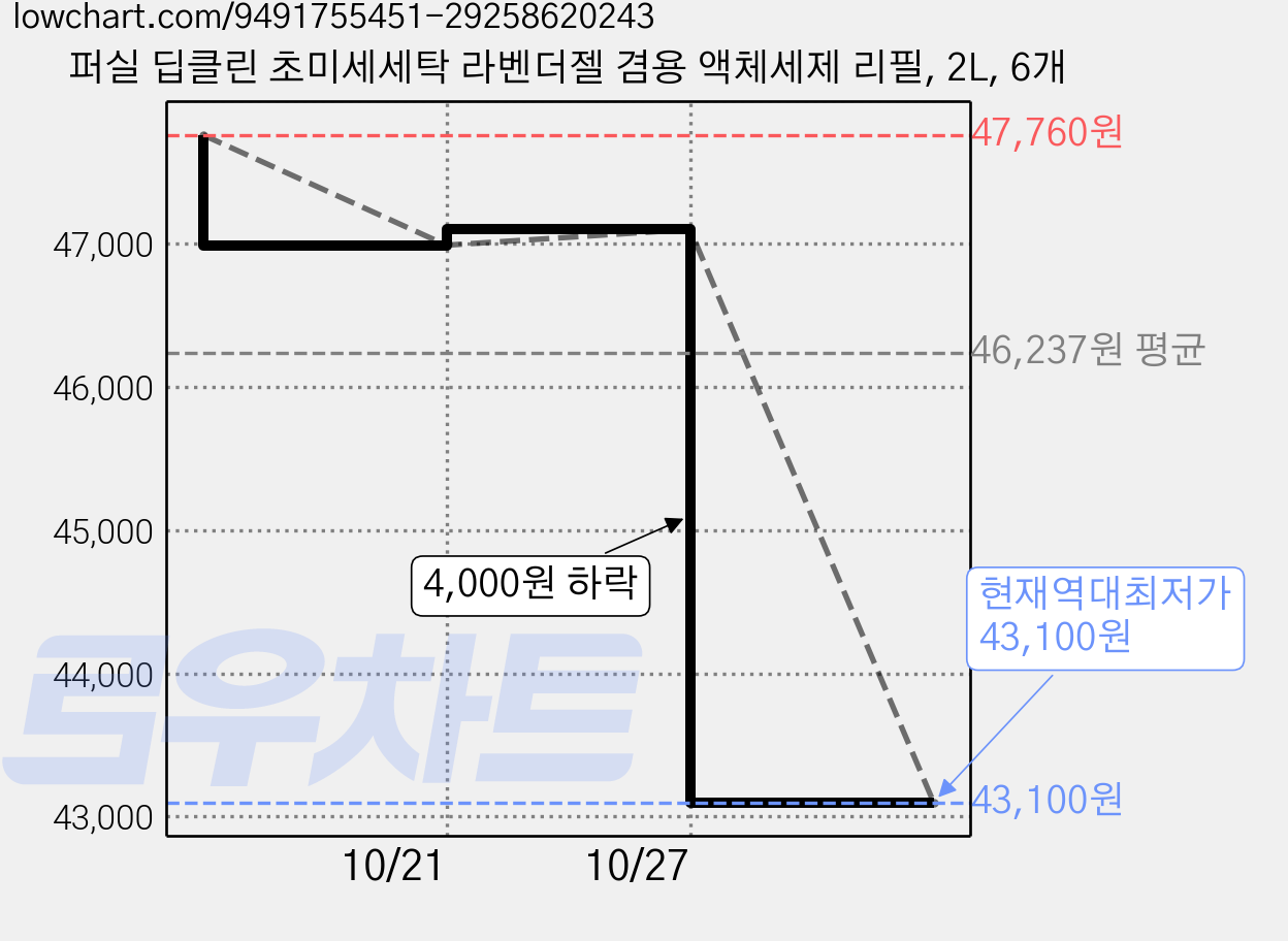 퍼실 딥클린 초미세세탁 라벤더젤 겸용 액체세제 리필, 2L, 6개 가격 변동 차트, 현재가 43,100원, 역대최저가