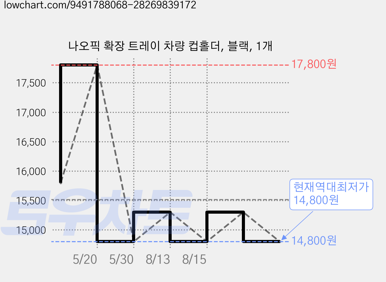 나오픽 확장 트레이 차량 컵홀더, 블랙, 1개 가격 변동 차트, 현재가 14,800원, 역대최저가