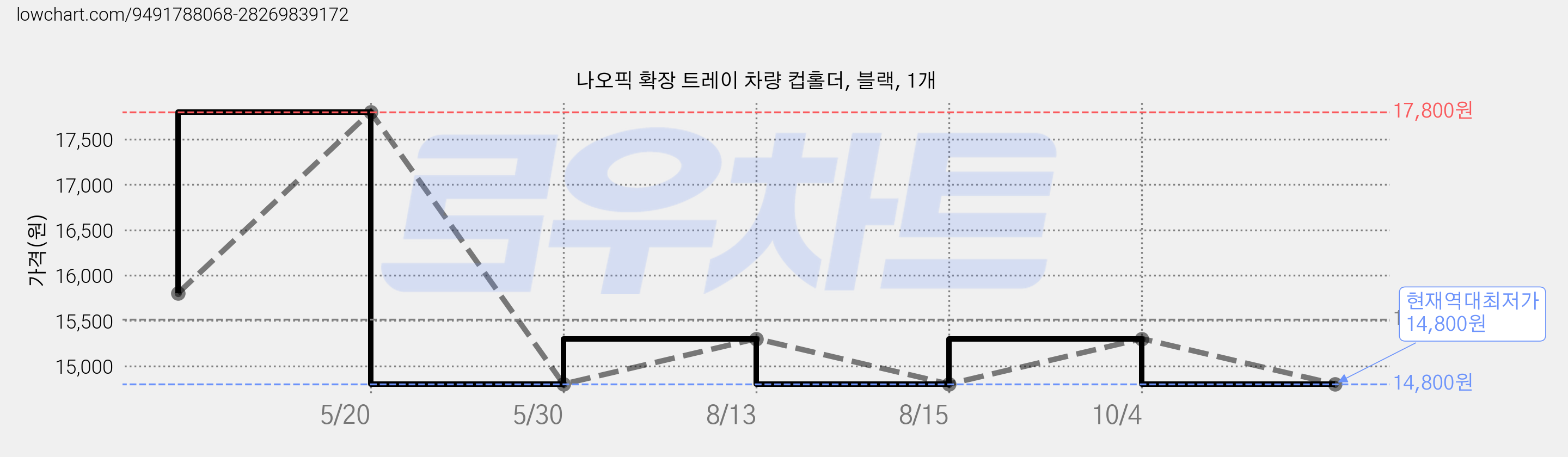 나오픽 확장 트레이 차량 컵홀더, 블랙, 1개 가격 변동 차트, 현재가 14,800원, 역대최저가