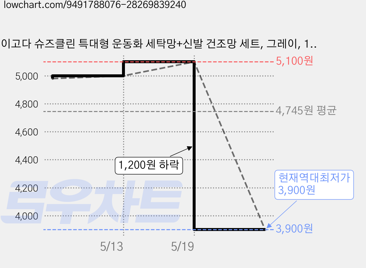 이고다 슈즈클린 특대형 운동화 세탁망+신발 건조망 세트, 그레이, 1개 가격 변동 차트, 현재가 3,900원, 역대최저가