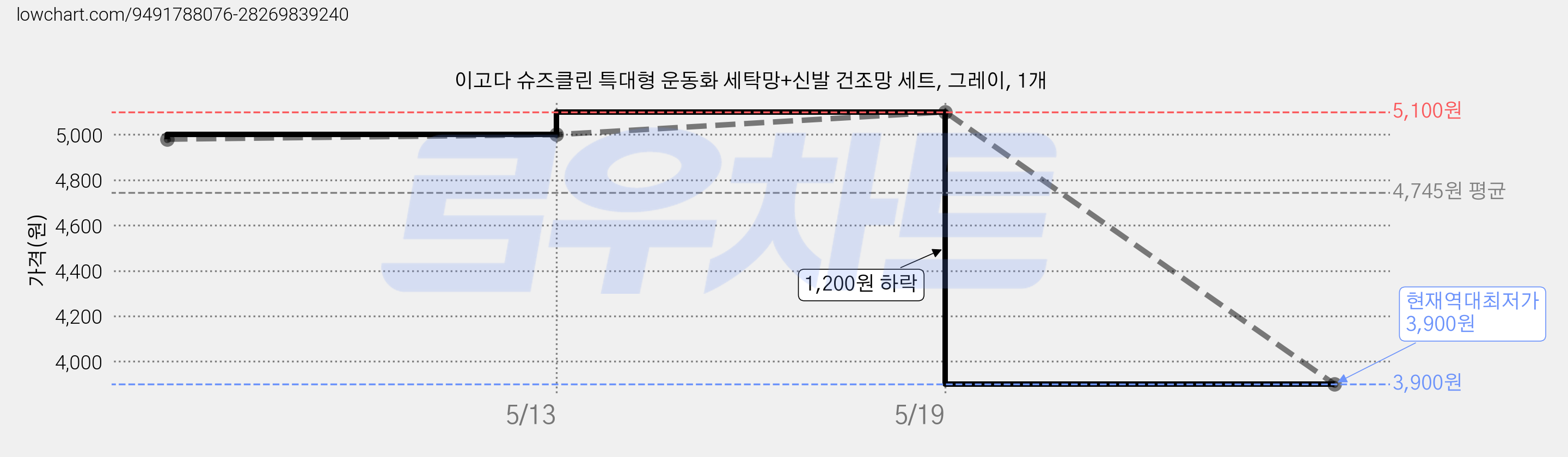 이고다 슈즈클린 특대형 운동화 세탁망+신발 건조망 세트, 그레이, 1개 가격 변동 차트, 현재가 3,900원, 역대최저가