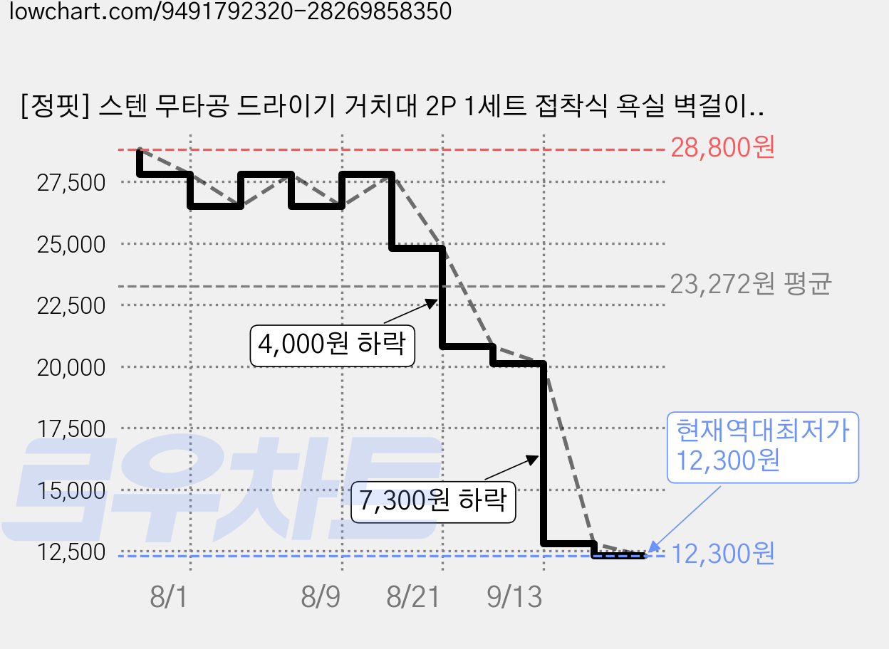 [정핏] 스텐 무타공 드라이기 거치대 2P 1세트 접착식 욕실 벽걸이 홀더, 실버, 2개 가격 변동 차트, 현재가 12,300원, 역대최저가
