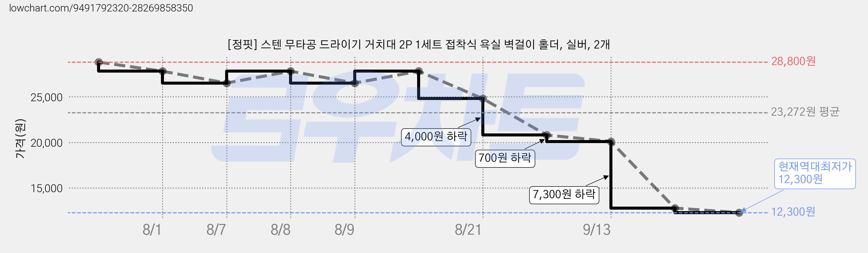 [정핏] 스텐 무타공 드라이기 거치대 2P 1세트 접착식 욕실 벽걸이 홀더, 실버, 2개 가격 변동 차트, 현재가 12,300원, 역대최저가