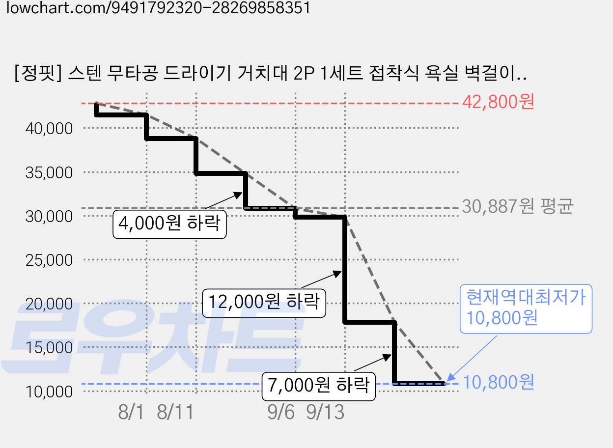 [정핏] 스텐 무타공 드라이기 거치대 2P 1세트 접착식 욕실 벽걸이 홀더, 실버, 3개 가격 변동 차트, 현재가 10,800원, 역대최저가