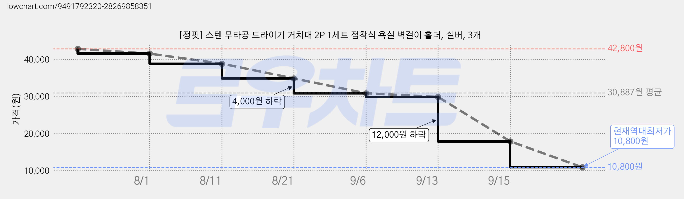 [정핏] 스텐 무타공 드라이기 거치대 2P 1세트 접착식 욕실 벽걸이 홀더, 실버, 3개 가격 변동 차트, 현재가 10,800원, 역대최저가