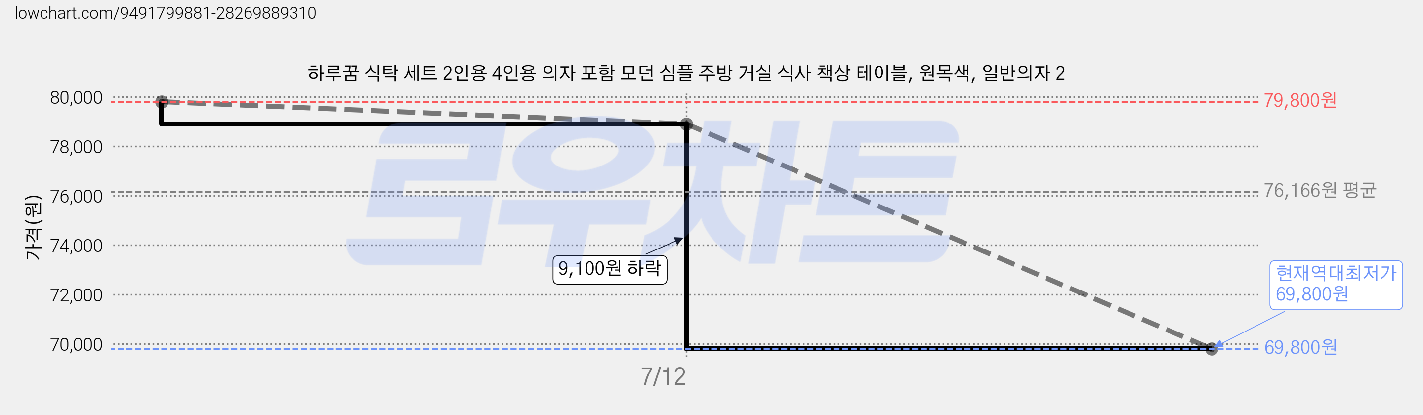 하루꿈 식탁 세트 2인용 4인용 의자 포함 모던 심플 주방 거실 식사 책상 테이블, 원목색, 일반의자 2 가격 변동 차트, 현재가 69,800원, 역대최저가