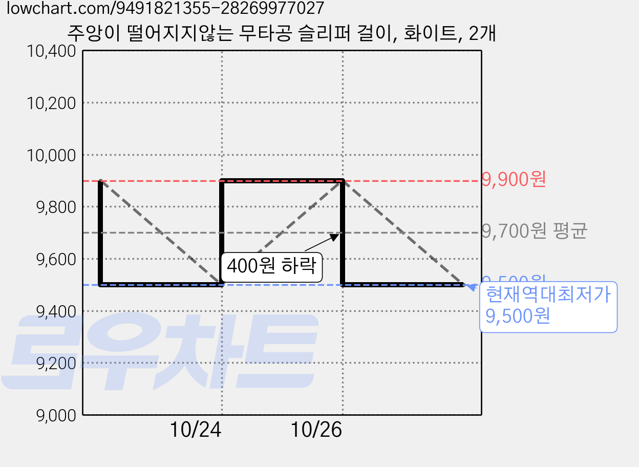 주앙이 떨어지지않는 무타공 슬리퍼 걸이, 화이트, 2개 가격 변동 차트, 현재가 9,500원, 역대최저가