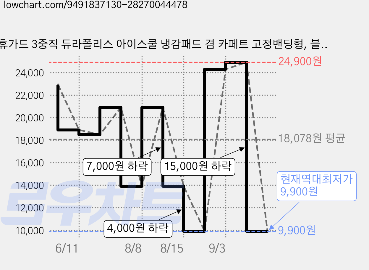 휴가드 3중직 듀라폴리스 아이스쿨 냉감패드 겸 카페트 고정밴딩형, 블루, 쿨매트 가격 변동 차트, 현재가 9,900원, 역대최저가