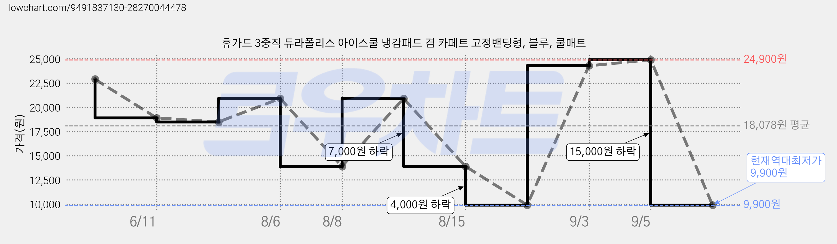 휴가드 3중직 듀라폴리스 아이스쿨 냉감패드 겸 카페트 고정밴딩형, 블루, 쿨매트 가격 변동 차트, 현재가 9,900원, 역대최저가
