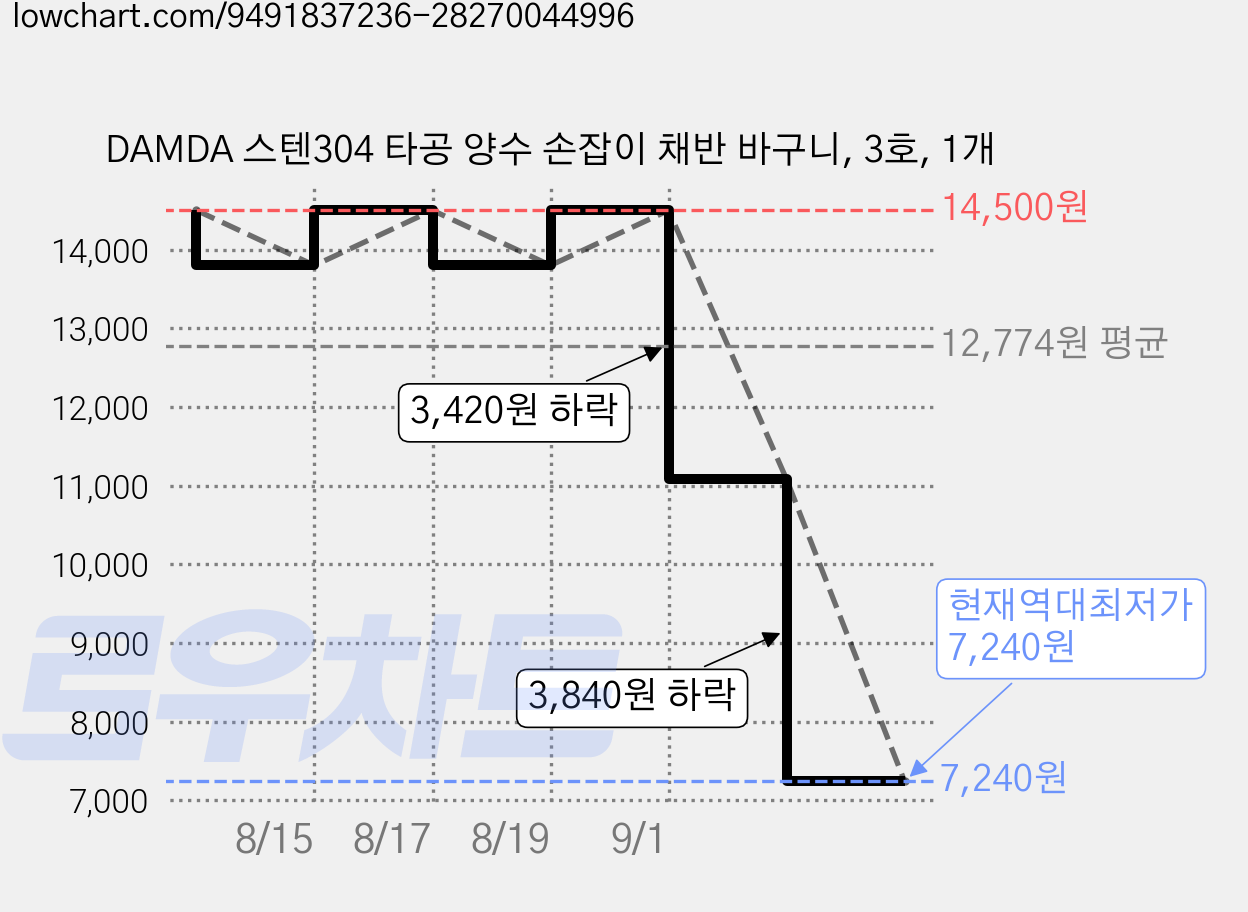 DAMDA 스텐304 타공 양수 손잡이 채반 바구니, 3호, 1개 가격 변동 차트, 현재가 7,240원, 역대최저가