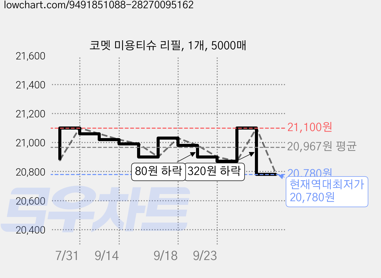 코멧 미용티슈 리필, 1개, 5000매 가격 변동 차트, 현재가 20,780원, 역대최저가