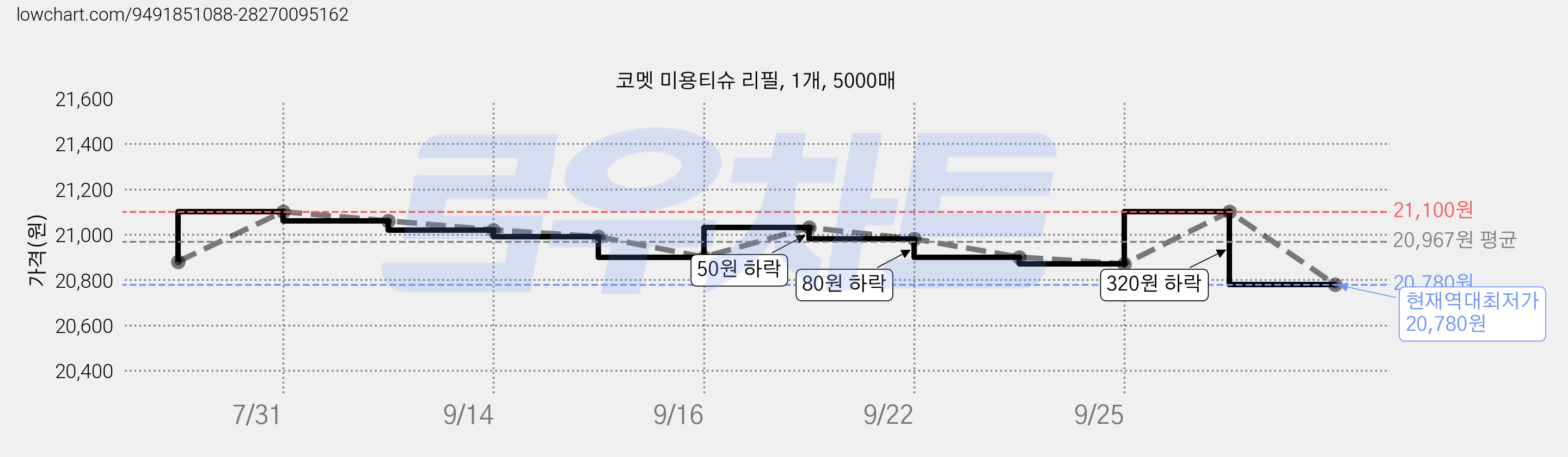 코멧 미용티슈 리필, 1개, 5000매 가격 변동 차트, 현재가 20,780원, 역대최저가