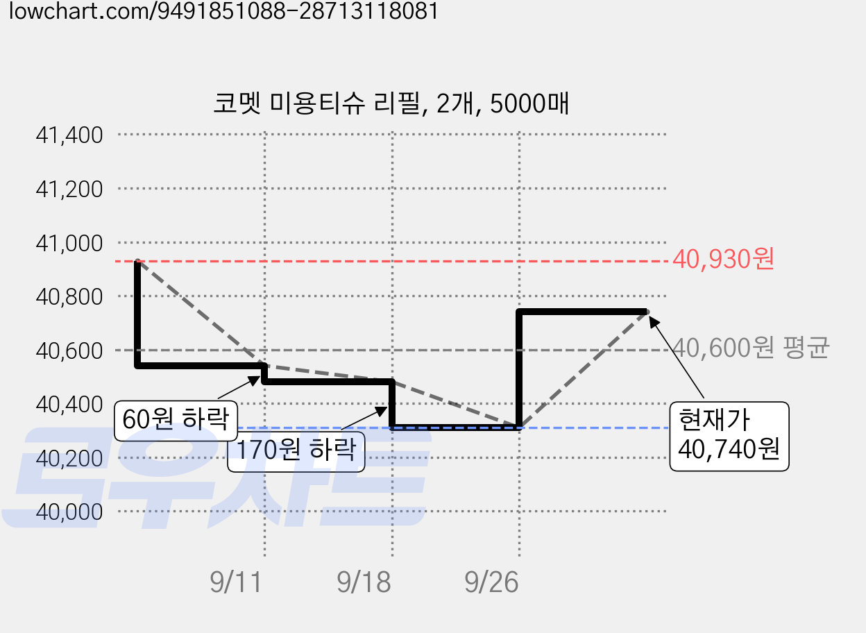 코멧 미용티슈 리필, 2개, 5000매 가격 변동 차트, 현재가 40,740원, 관측 최저가 40,150원