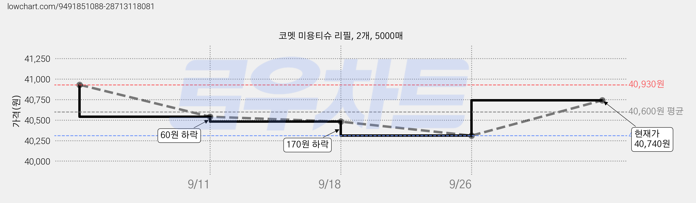 코멧 미용티슈 리필, 2개, 5000매 가격 변동 차트, 현재가 40,740원, 관측 최저가 40,150원