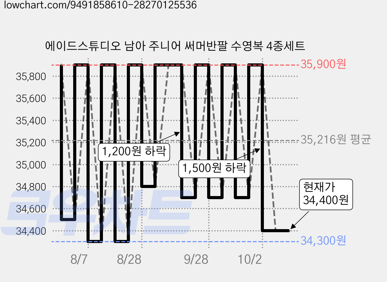 에이드스튜디오 남아 주니어 써머반팔 수영복 4종세트 가격 변동 차트, 현재가 34,400원, 관측 최저가 34,300원