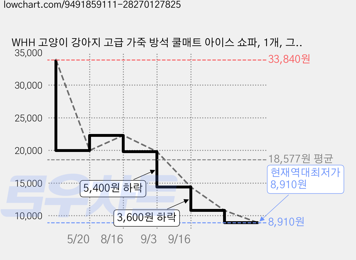 WHH 고양이 강아지 고급 가죽 방석 쿨매트 아이스 쇼파, 1개, 그레이 가격 변동 차트, 현재가 8,910원, 역대최저가