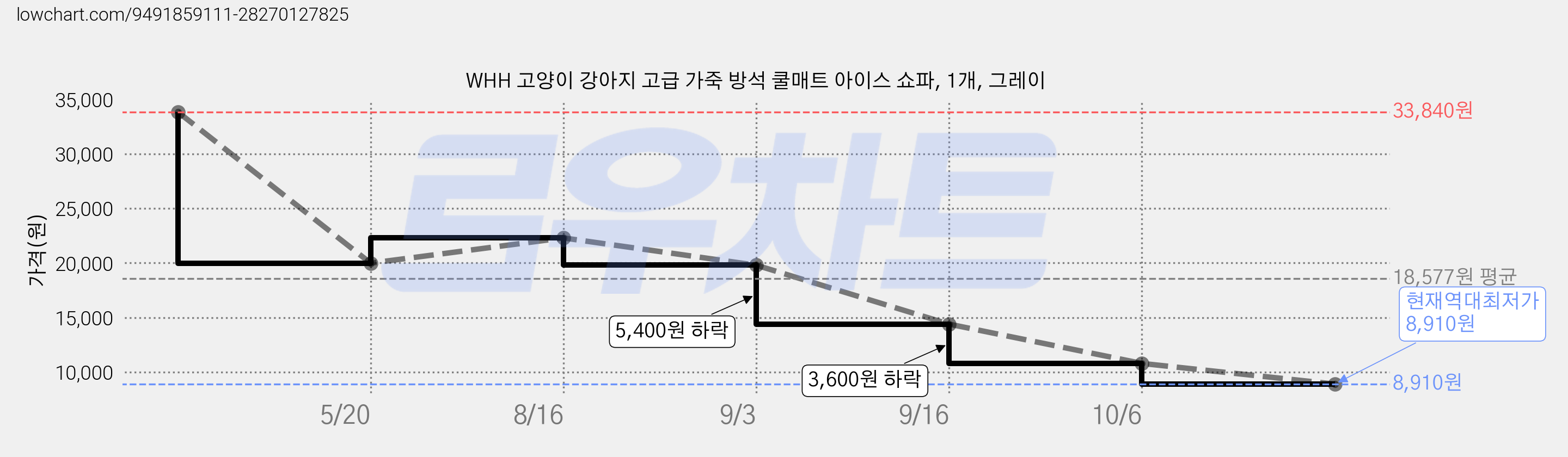 WHH 고양이 강아지 고급 가죽 방석 쿨매트 아이스 쇼파, 1개, 그레이 가격 변동 차트, 현재가 8,910원, 역대최저가