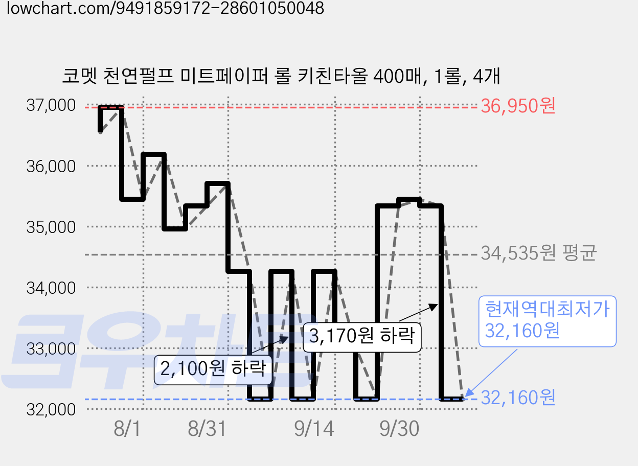 코멧 천연펄프 미트페이퍼 롤 키친타올 400매, 1롤, 4개 가격 변동 차트, 현재가 32,160원, 역대최저가