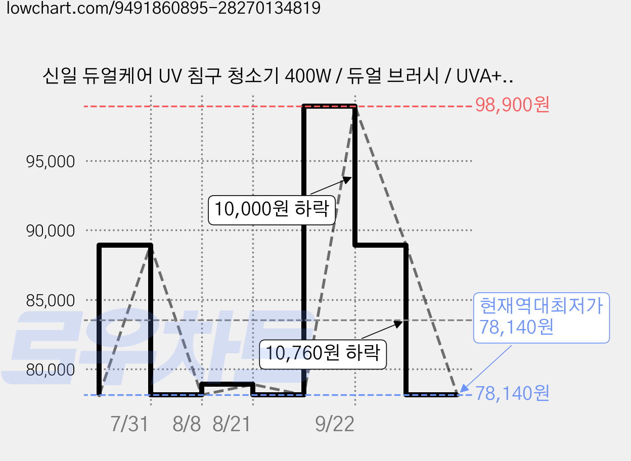 신일 듀얼케어 UV 침구 청소기 400W / 듀얼 브러시 / UVA+UVC 살균, 색상 가격 변동 차트, 현재가 78,140원, 역대최저가