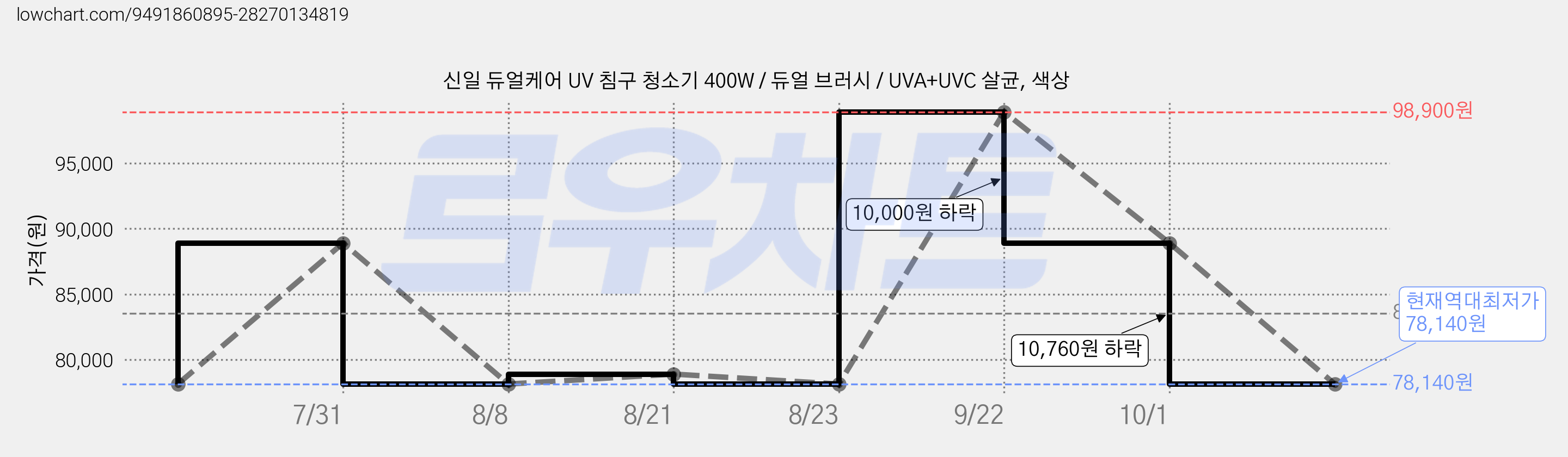 신일 듀얼케어 UV 침구 청소기 400W / 듀얼 브러시 / UVA+UVC 살균, 색상 가격 변동 차트, 현재가 78,140원, 역대최저가