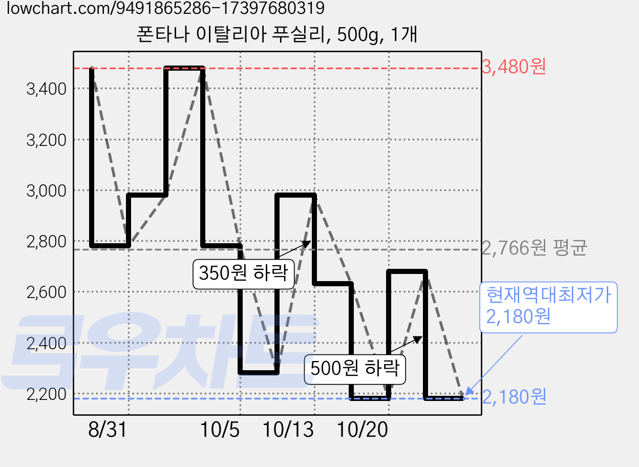 폰타나 이탈리아 푸실리, 500g, 1개 가격 변동 차트, 현재가 2,180원, 역대최저가