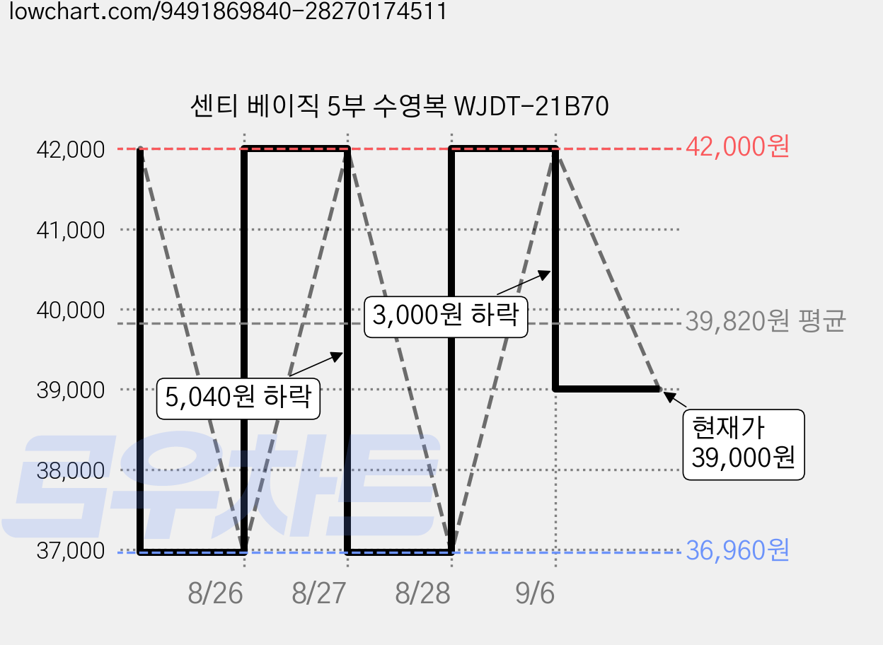센티 베이직 5부 수영복 WJDT-21B70 가격 변동 차트, 현재가 39,000원, 관측 최저가 36,960원